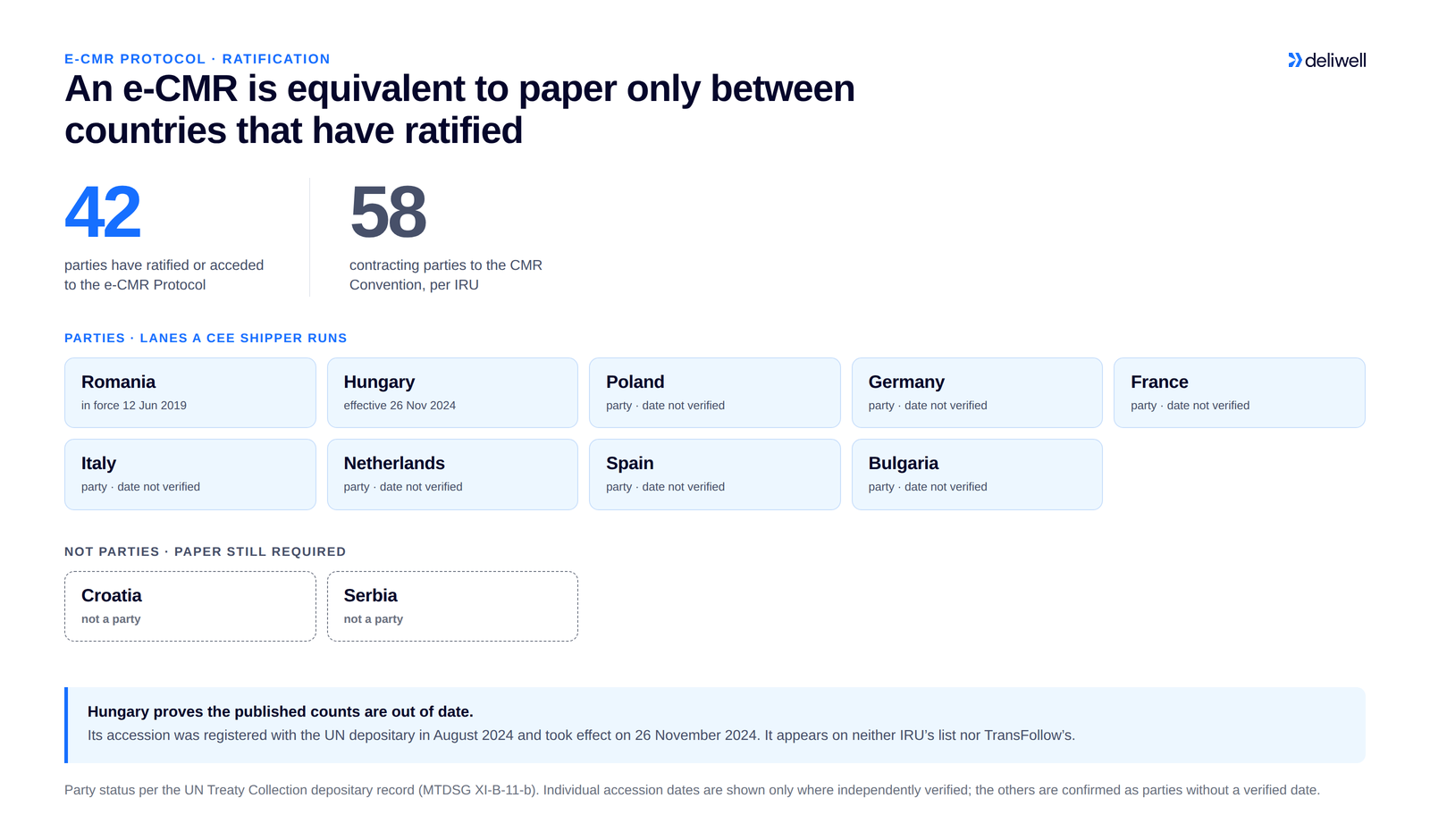 e-CMR Protocol ratification: 42 parties versus 58 CMR contracting parties, with Croatia and Serbia not party