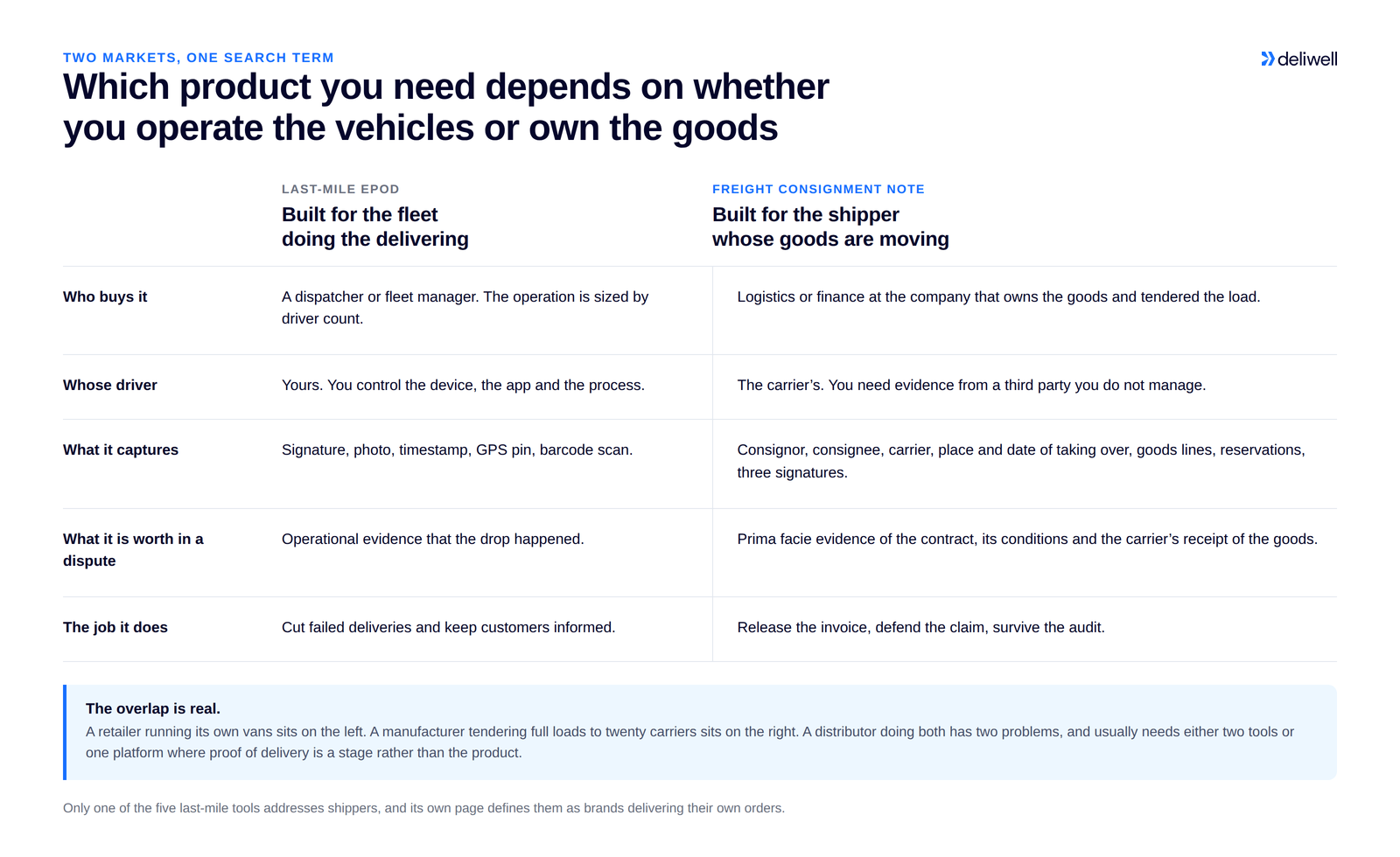 Table comparing last-mile ePOD and the freight consignment note by buyer, driver, captured data, dispute value and job