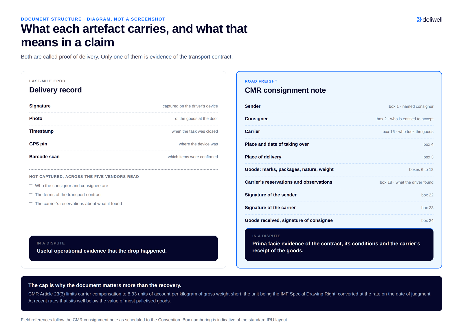 Fields in a last-mile ePOD delivery record versus a CMR consignment note, and what each is worth in a claim