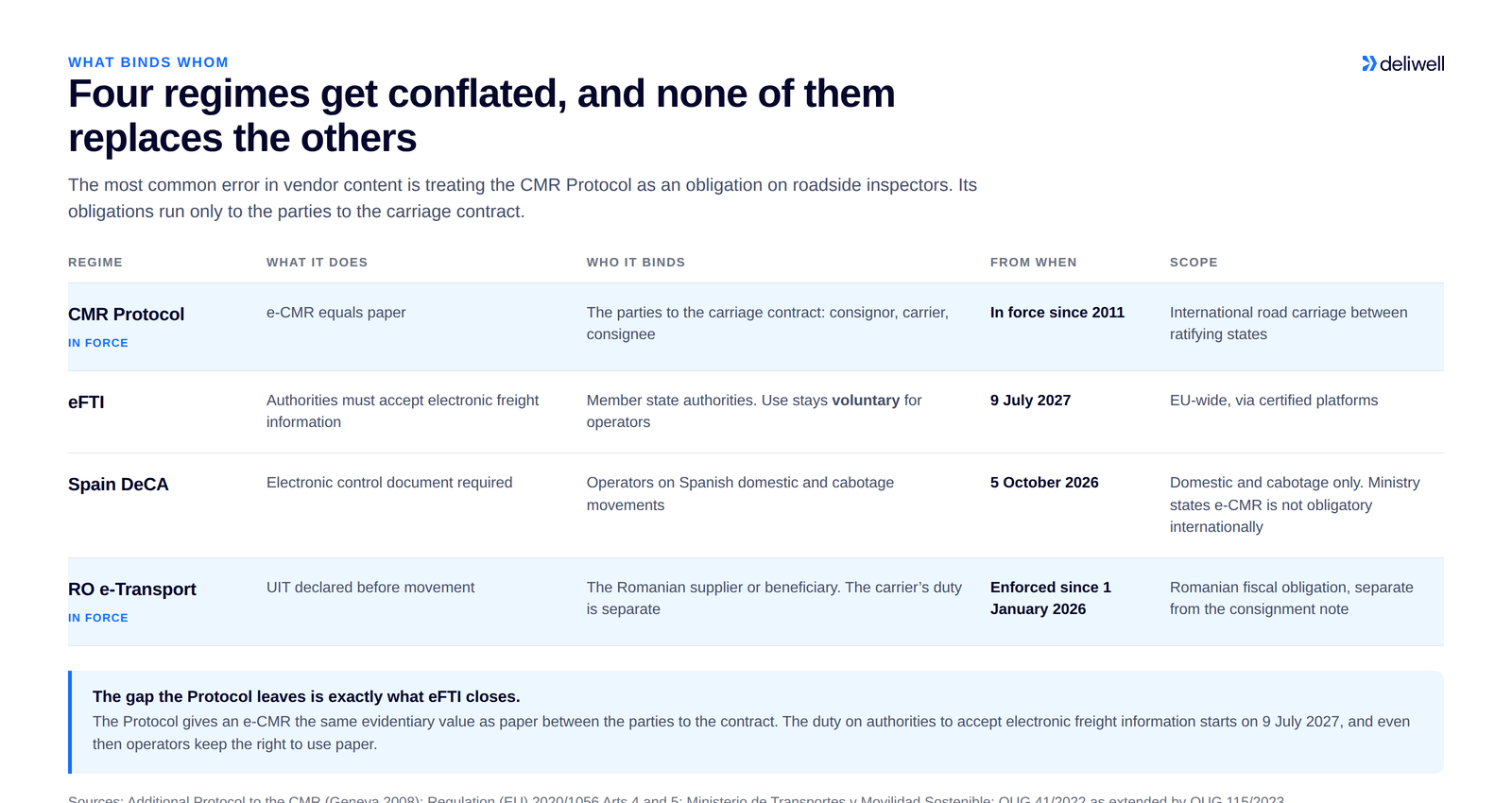 What the CMR Protocol, eFTI, Spain's DeCA and RO e-Transport/UIT each require, who they bind and from when