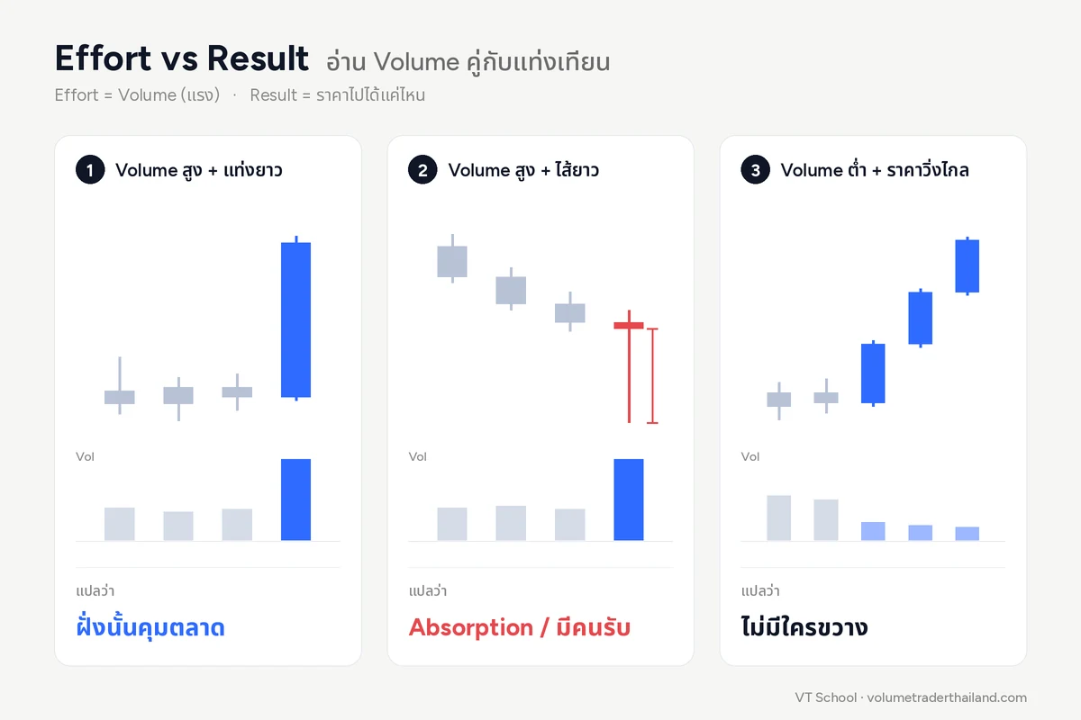 แผนภาพ Effort vs Result 3 แบบ Volume สูงแท่งยาวคือฝั่งนั้นคุมตลาด Volume สูงไส้ยาวคือมีคนรับ Volume ต่ำราคาวิ่งไกลคือไม่มีใครขวาง