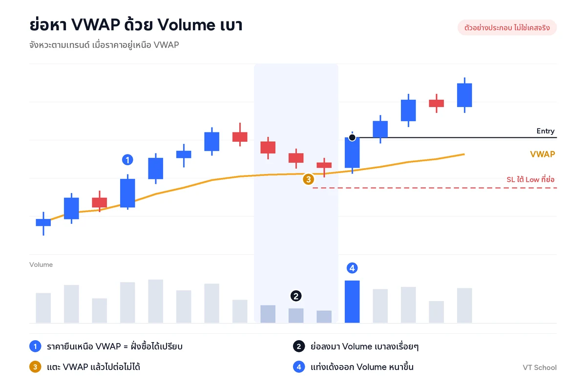 ตัวอย่างการเทรดด้วย Volume กับ VWAP ราคายืนเหนือ VWAP ย่อลงมาด้วย Volume เบา แตะ VWAP แล้วเด้งออกด้วย Volume หนา พร้อมจุด Entry และ SL