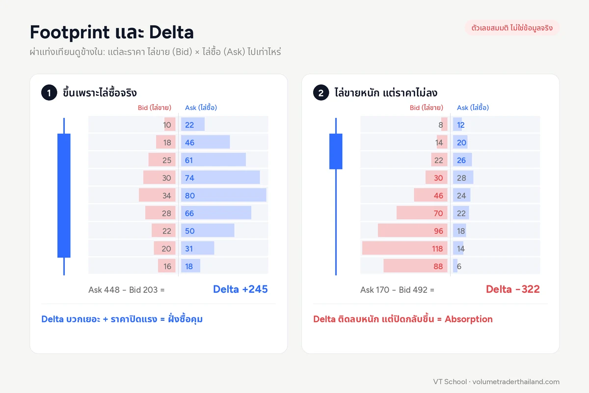 แผนภาพ Footprint และ Delta สองแบบ แท่งที่ขึ้นเพราะไล่ซื้อจริง Delta บวก กับแท่งที่ไล่ขายหนักแต่ราคาไม่ลง Delta ติดลบ คือ Absorption