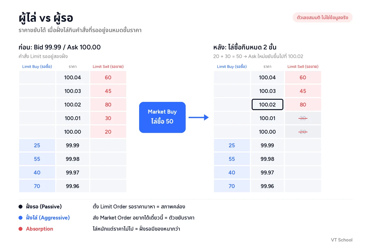 แผนภาพผู้ไล่กับผู้รอ Market Buy 50 กินคำสั่ง Limit Sell ที่ 100.00 และ 100.01 จนหมด ทำให้ Ask ใหม่ขยับขึ้นไปที่ 100.02