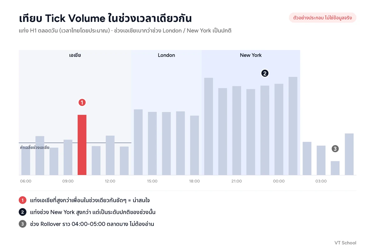 ตัวอย่างการเทียบ Tick Volume ในช่วงเวลาเดียวกัน แท่งช่วงเอเชียที่สูงกว่าค่าเฉลี่ยของช่วงนั้น เทียบกับช่วง London New York และช่วง Rollover ที่ตลาดบาง