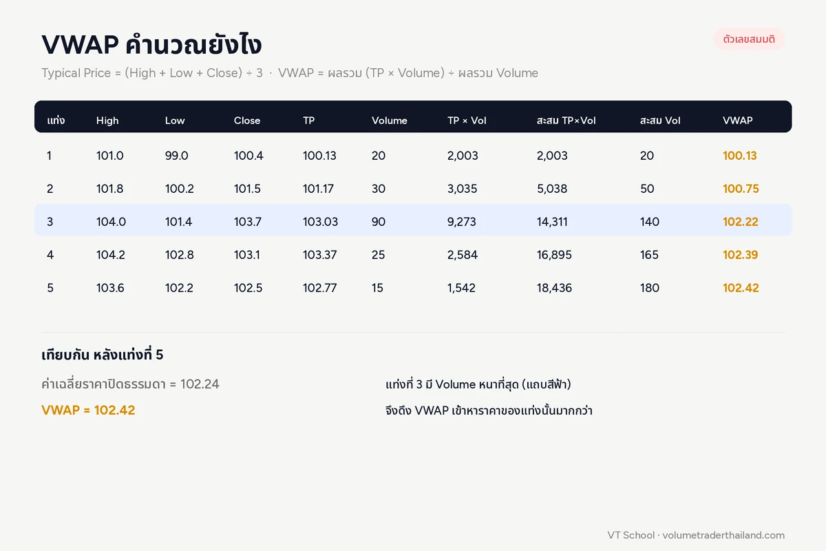 ตารางตัวอย่างการคำนวณ VWAP จาก 5 แท่ง ได้ 102.42 เทียบกับค่าเฉลี่ยราคาปิดธรรมดา 102.24