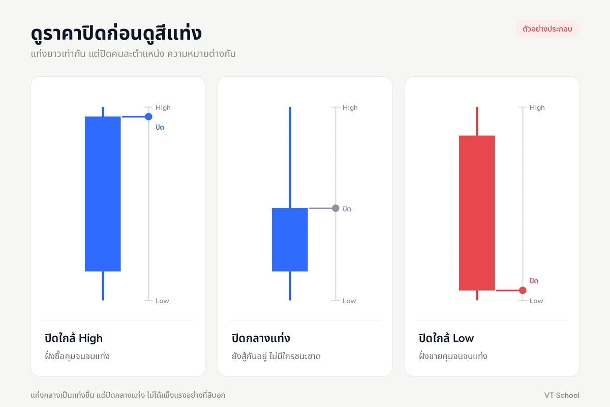 แท่งเทียนสามแท่งที่ปิดใกล้ High ปิดกลางแท่ง และปิดใกล้ Low พร้อมความหมายว่าฝั่งไหนคุมตลาด