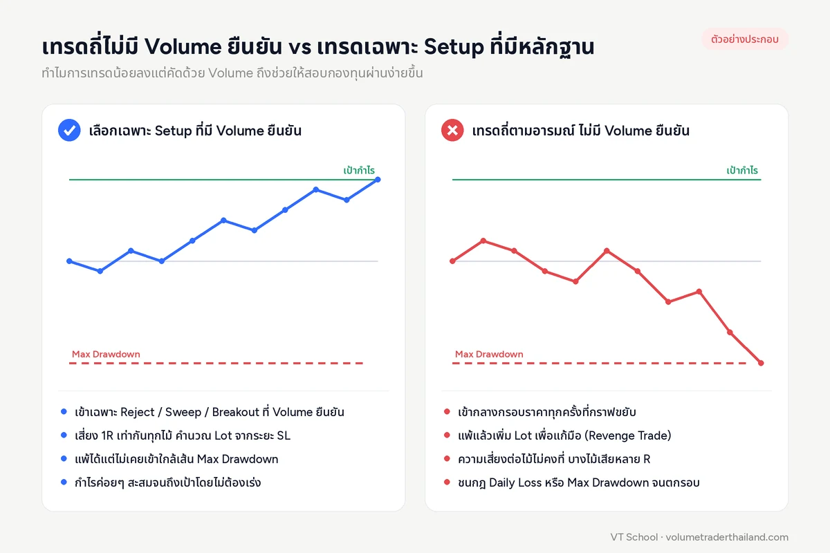 เปรียบเทียบการเทรดถี่โดยไม่มี Volume ยืนยันจนชนกฎ Drawdown กับการเลือกเทรดเฉพาะ Setup ที่มี Volume ยืนยันเพื่อสอบกองทุนผ่าน