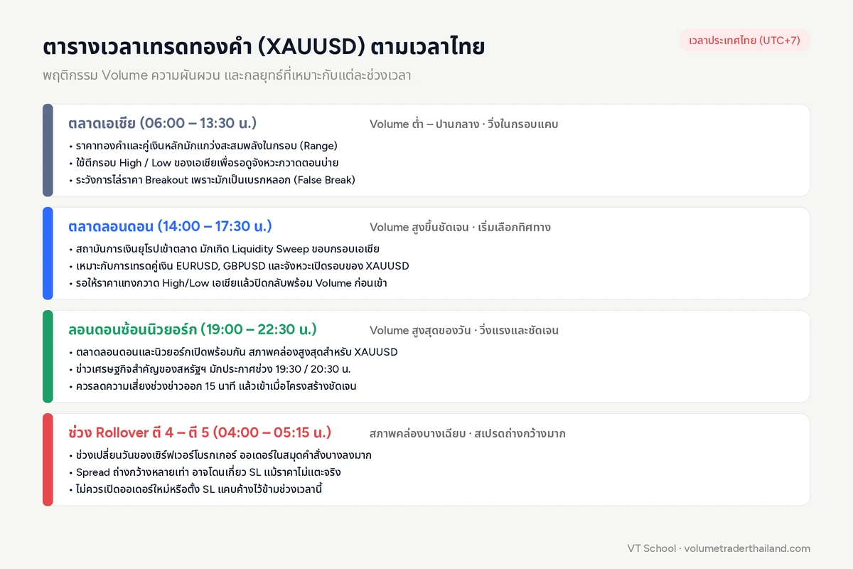 ตารางเวลาเทรดทองคำ (XAUUSD) ตามเวลาไทย แสดงพฤติกรรม Volume ในช่วงเอเชีย ลอนดอน นิวยอร์ก และช่วง Rollover