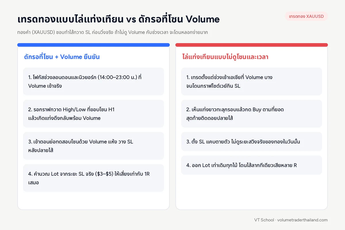 เปรียบเทียบการกดไล่แท่งเทียนทองคำกลางทาง กับการดักรอที่โซนสำคัญพร้อมดู Volume ยืนยัน