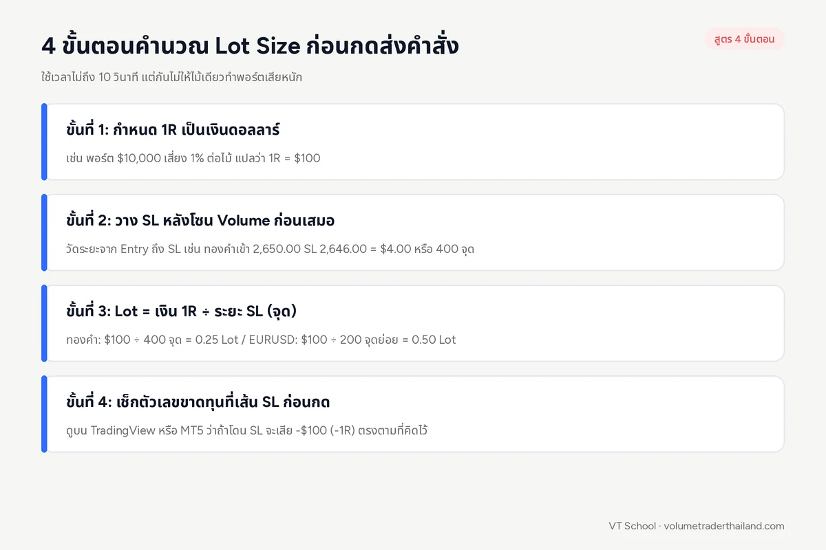 4 ขั้นตอนการคำนวณขนาด Lot Size จากระยะวาง Stop Loss หลังโซน Volume ด้วยระบบ R
