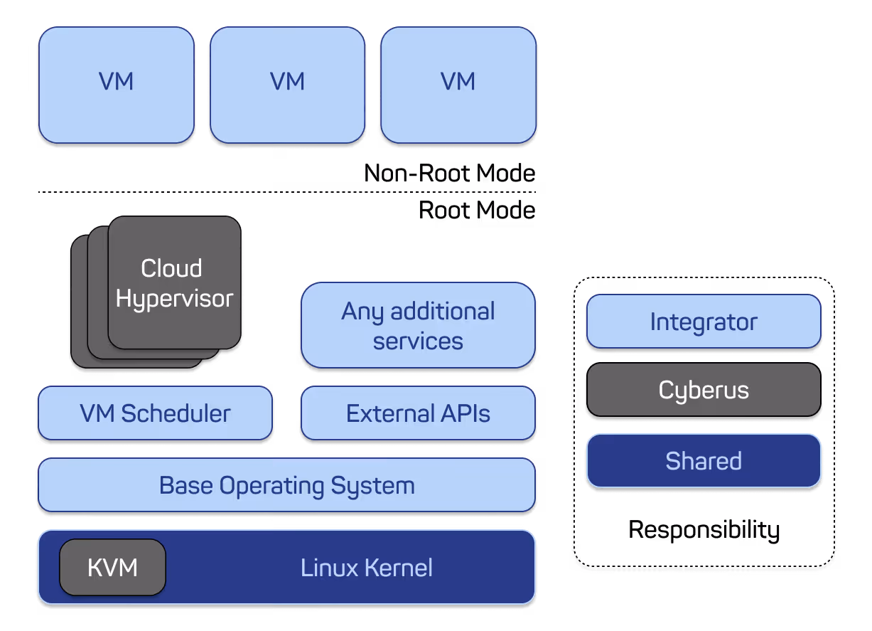 Diagram of Cyberus Cloud Hypervisor architecture with VMs, cloud hypervisor, scheduler, APIs, OS, Linux Kernel layers.