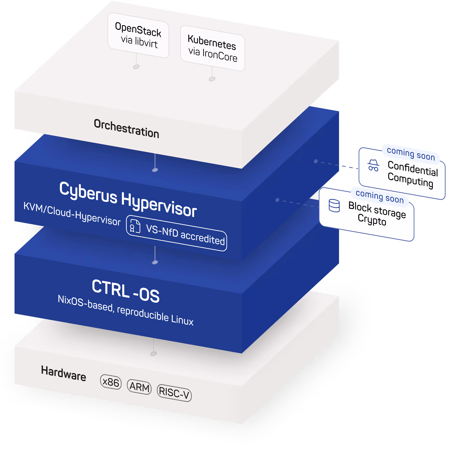 Diagram showing the Cyberus Technology virtualization stack: CTRL-OS and the Cyberus Hypervisor, built and maintained by Cyberus, are combined with open-source orchestration technologies such as Kubernetes and OpenStack to deliver secure virtualization across x86, ARM, and RISC-V platforms.