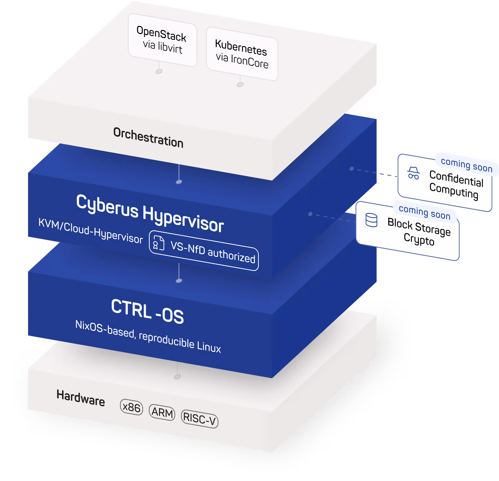 Diagram showing the Cyberus Technology virtualization stack: CTRL-OS and the Cyberus Hypervisor, built and maintained by Cyberus, are combined with open-source orchestration technologies such as Kubernetes and OpenStack to deliver secure virtualization across x86, ARM, and RISC-V platforms.