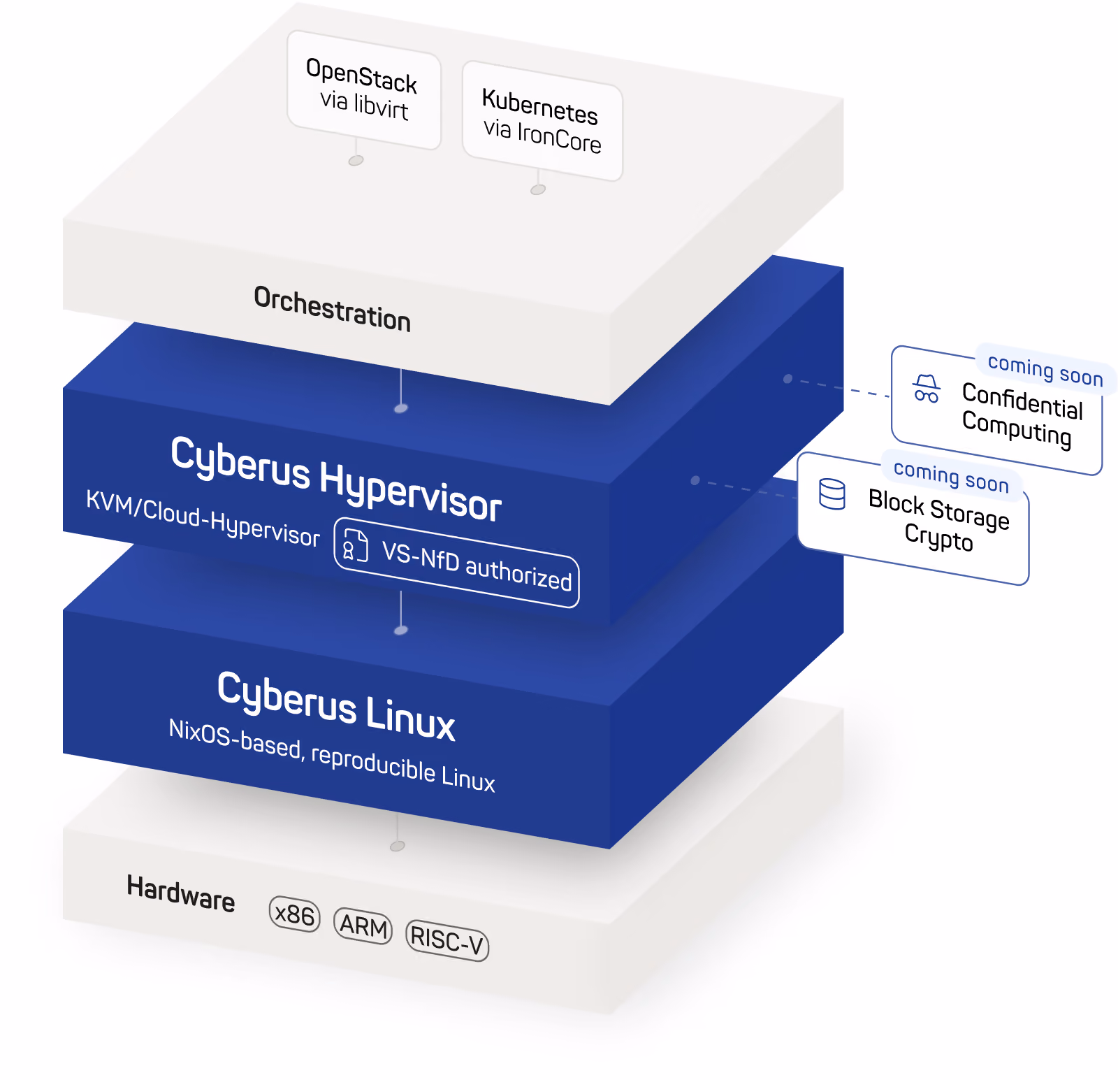Diagram showing the Cyberus Technology virtualization stack: CTRL-OS and the Cyberus Hypervisor, built and maintained by Cyberus, are combined with open-source orchestration technologies such as Kubernetes and OpenStack to deliver secure virtualization across x86, ARM, and RISC-V platforms.