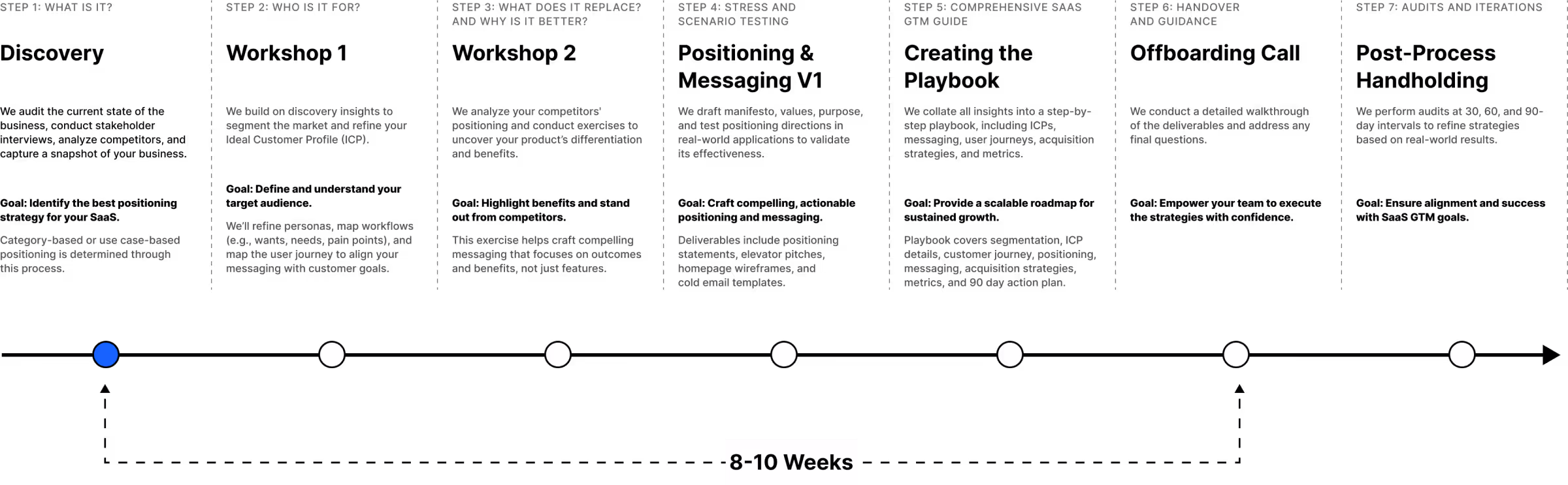 Timeline showing the ASCEND Framework 8 to 10 week process