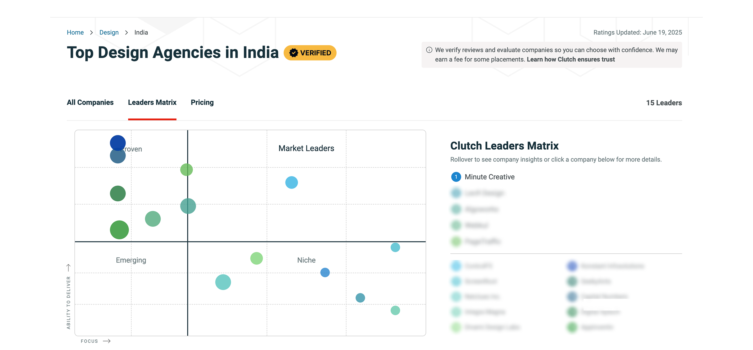 Clutch Leaders Matrix ranking top design agencies in India