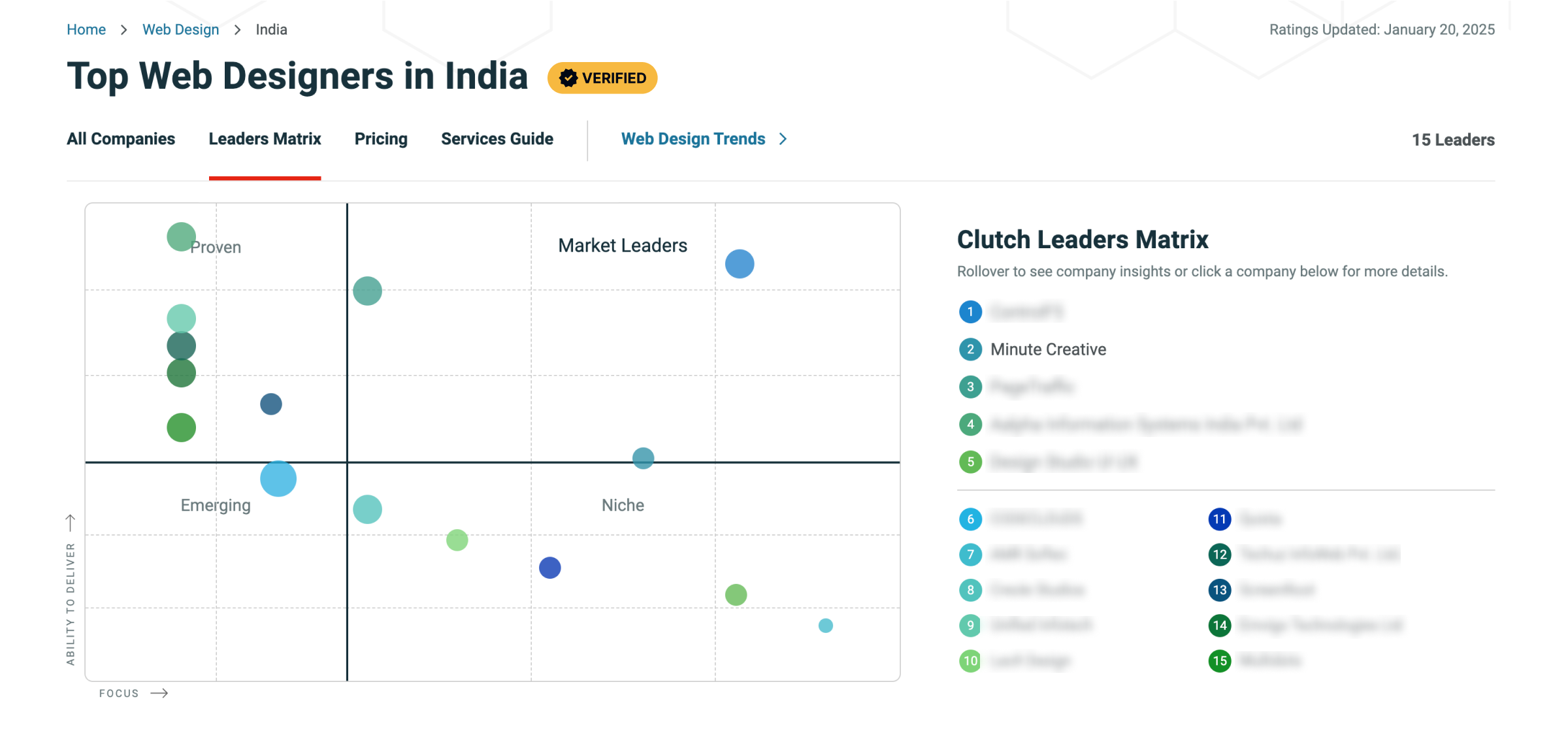 Clutch Leaders Matrix ranking top web designers in India