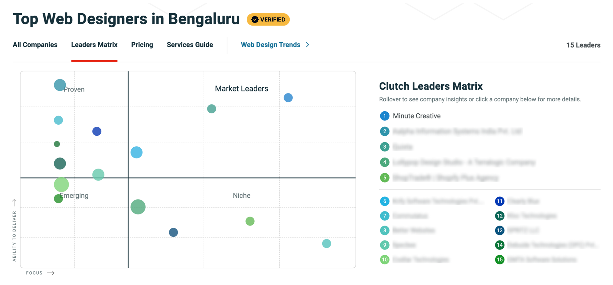 Clutch Leaders Matrix ranking top web designers in Bengaluru