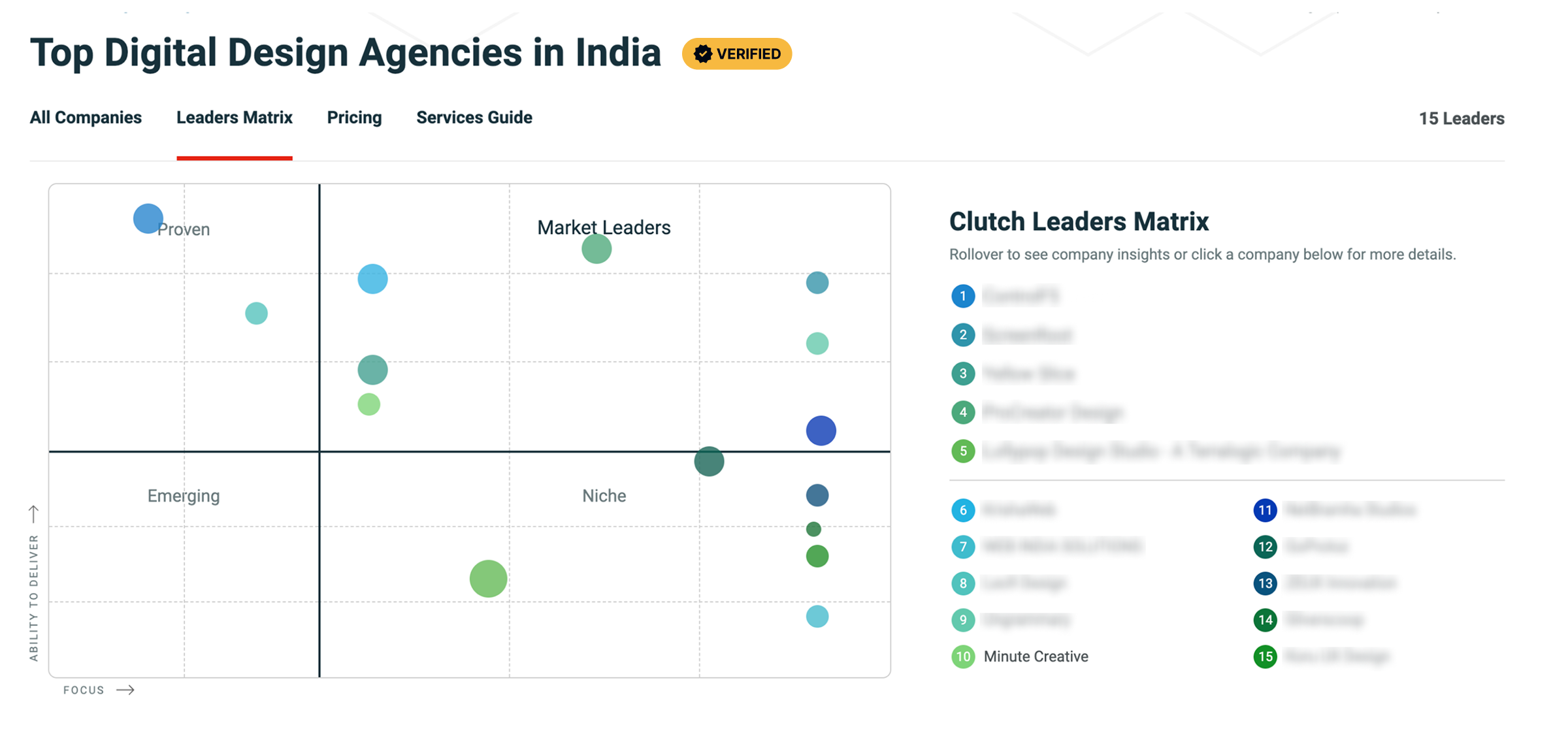 Clutch Leaders Matrix ranking top digital design agencies in India