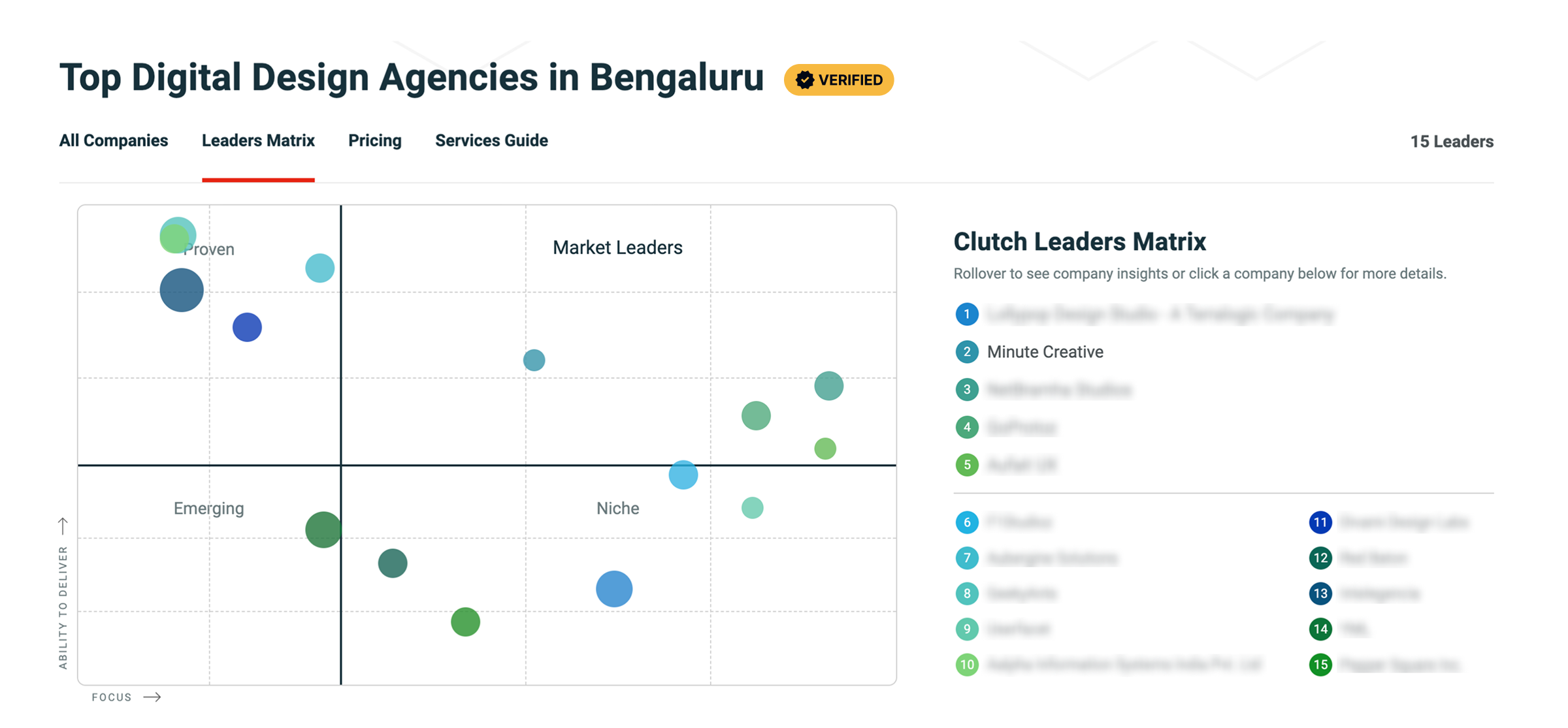 Clutch Leaders Matrix ranking top digital design agencies in Bengaluru
