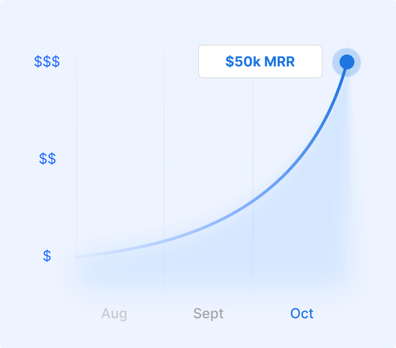 Line chart showing rising monthly recurring revenue reaching $50k MRR