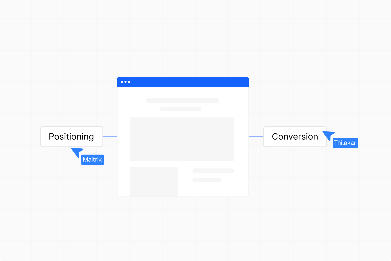 Diagram showing positioning and conversion connected to a website with team members assigned