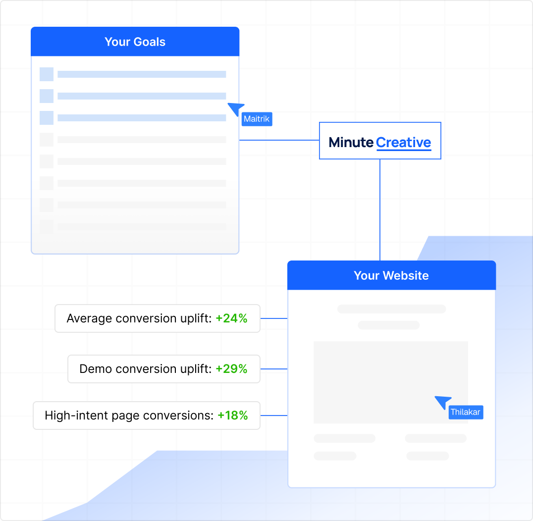 Diagram showing Minute Creative connecting goals to website with conversion uplift of 24, 29 and 18 percent