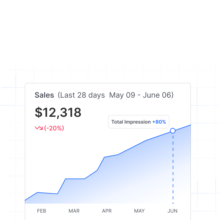 Line graph showing sales from February to June, totaling $12,318 with a 20% decrease and 80% rise in impressions.