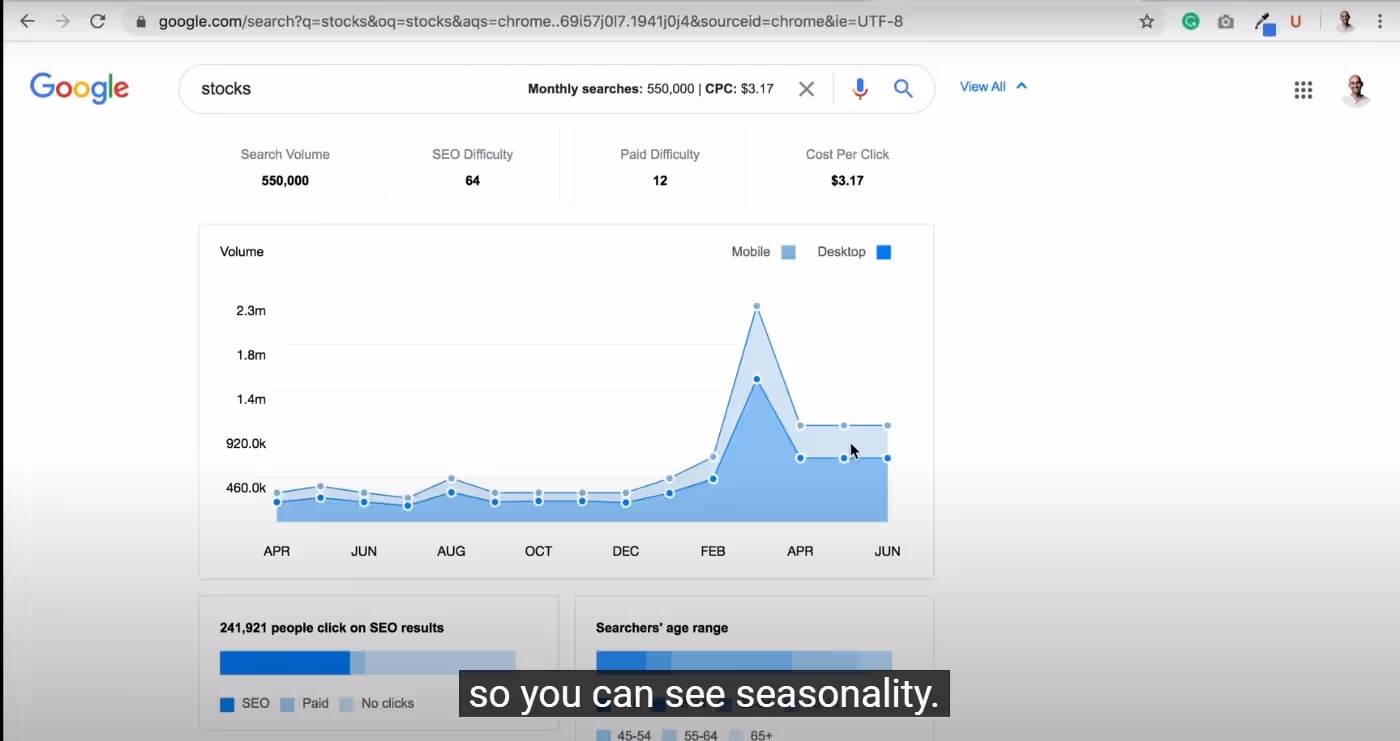 UberSuggest stocks search data from search volume, SEO Difficultly, Cost Per Click, Searcher's age range data.