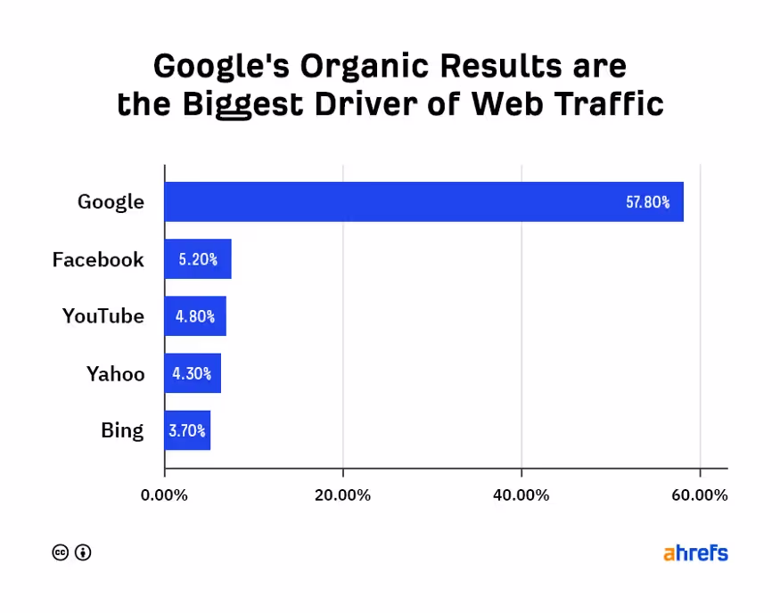 Vertical bar chart statistics for Google's Organic results for web traffic. first is Google at 57.80%, Second is Facebook at 5.20%, Third is YouTube at 4.80%, Fourth is Yahoo at 4.30%, Fifth is Bing at 3.70%