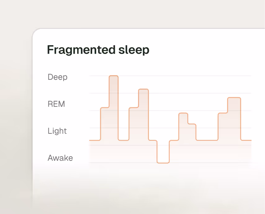 Graph showing fragmented sleep stages alternating between deep, REM, light, and awake states.