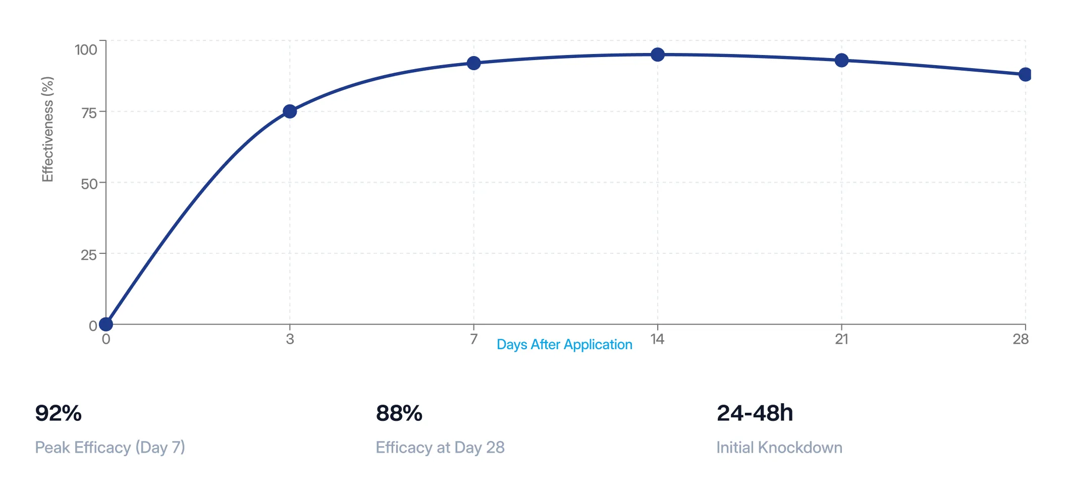 Performance Data