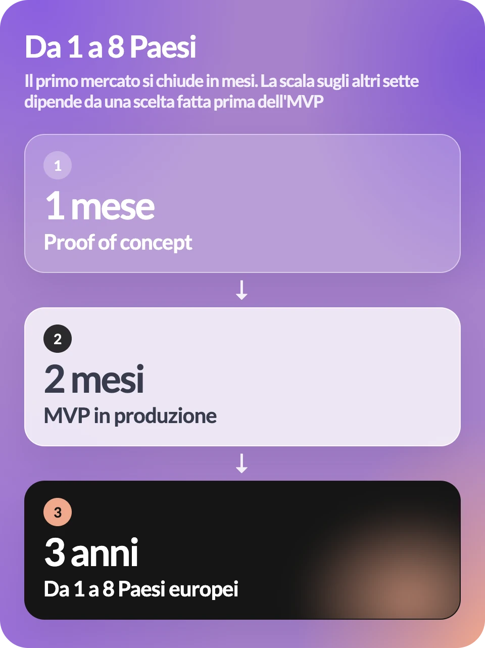 Timeline del progetto: proof of concept in 1 mese, MVP in produzione in 2 mesi, da 1 a 8 Paesi europei in 3 anni