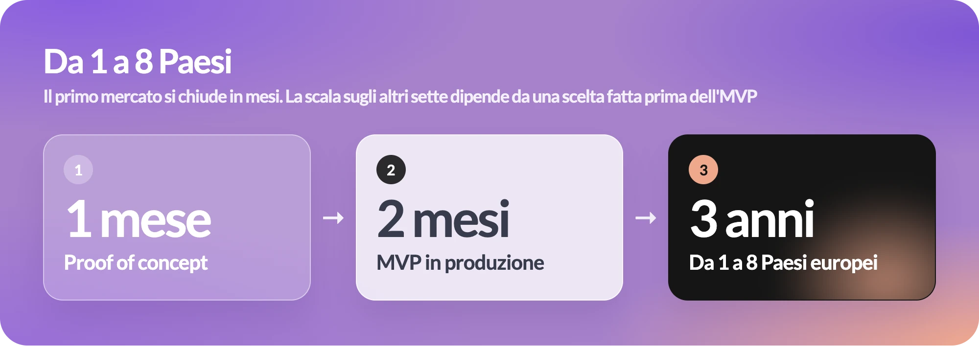 Timeline del progetto: proof of concept in 1 mese, MVP in produzione in 2 mesi, da 1 a 8 Paesi europei in 3 anni