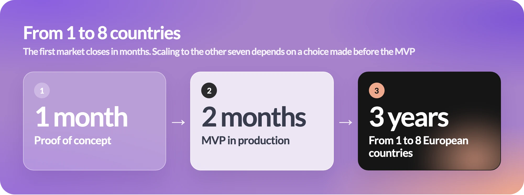 Project timeline: proof of concept in 1 month, MVP in production in 2 months, from 1 to 8 European countries in 3 years