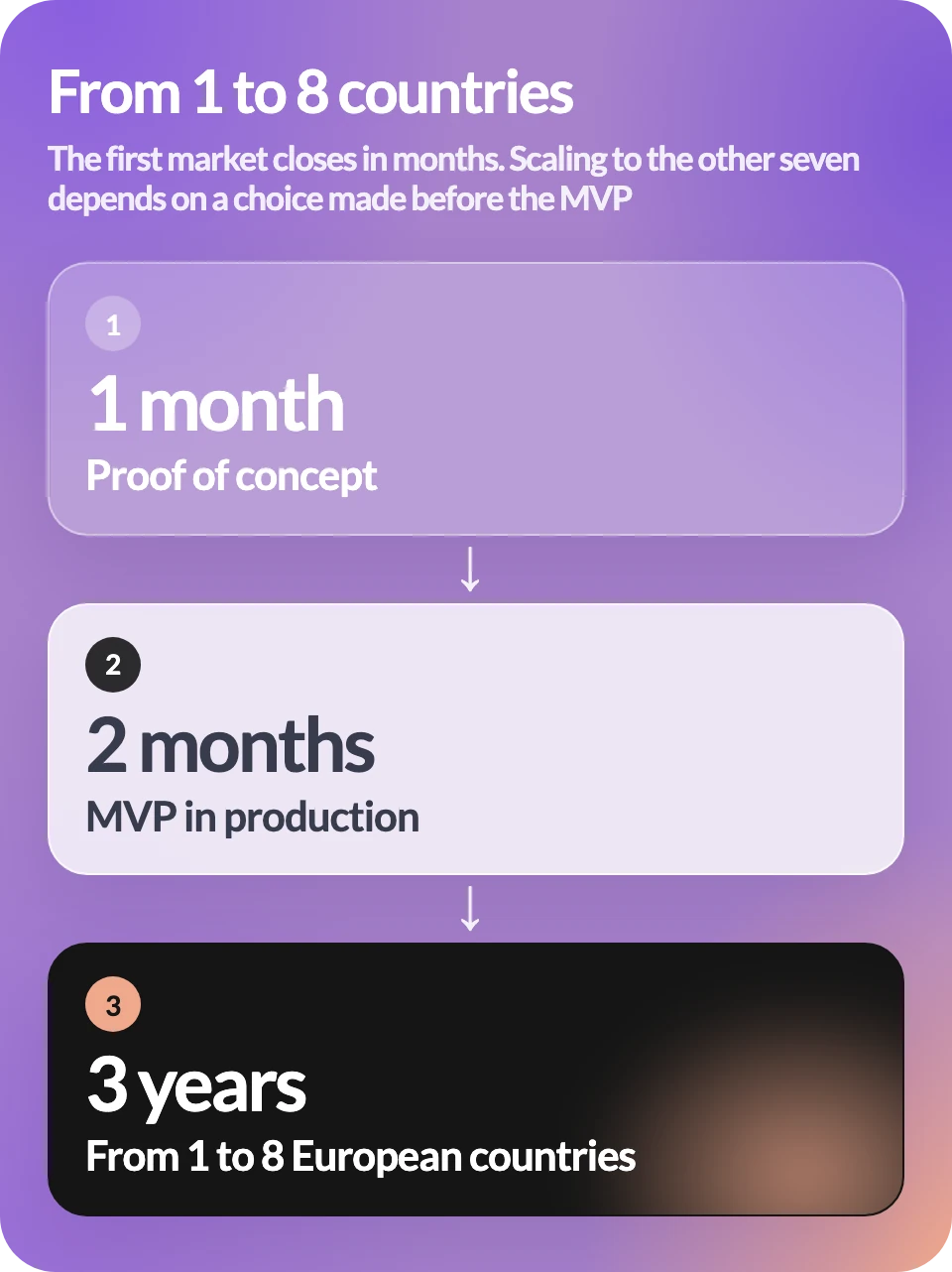 Project timeline: proof of concept in 1 month, MVP in production in 2 months, from 1 to 8 European countries in 3 years