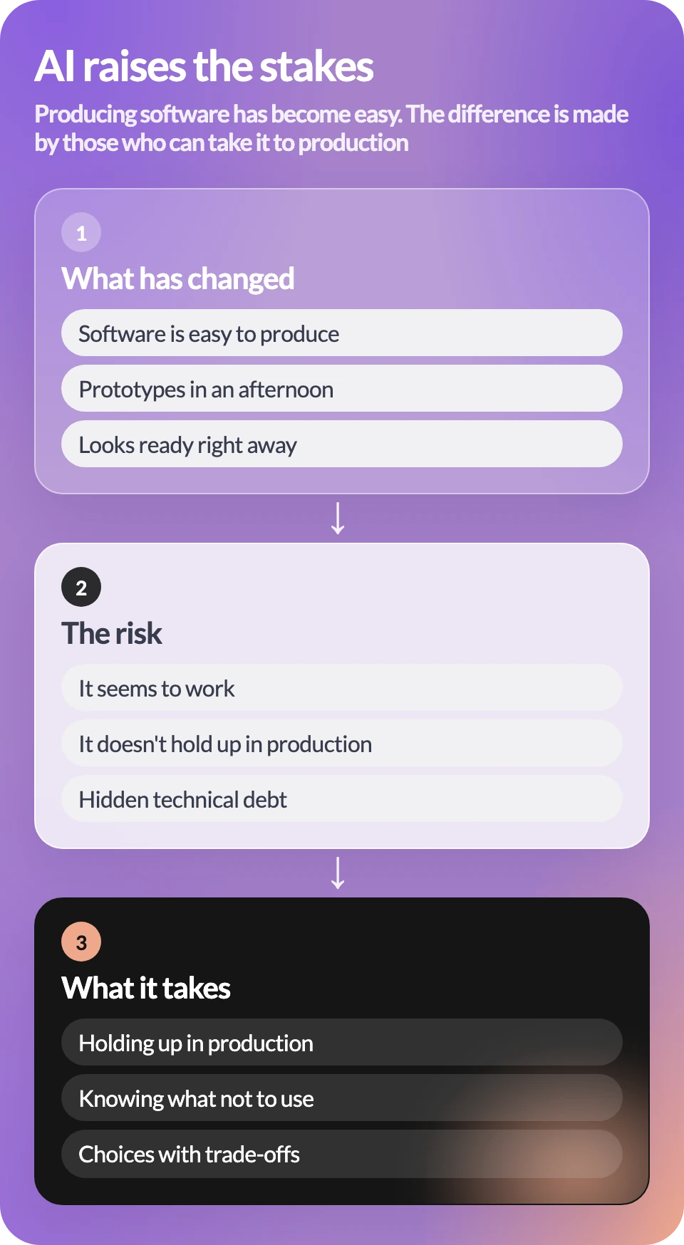 AI raises the stakes: what has changed, the risk, what it takes