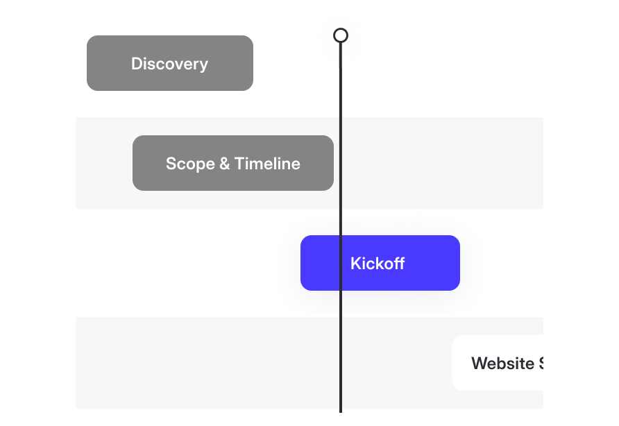 Website project timeline showing discovery, scope and kickoff stages before development begins.