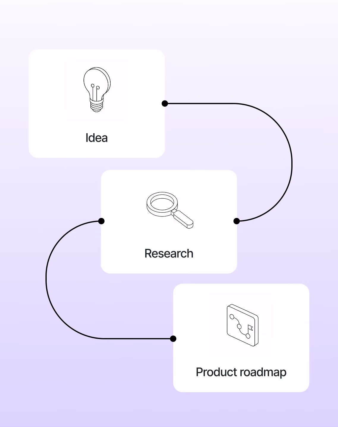 Product strategy process showing an idea progressing through research to a product roadmap.