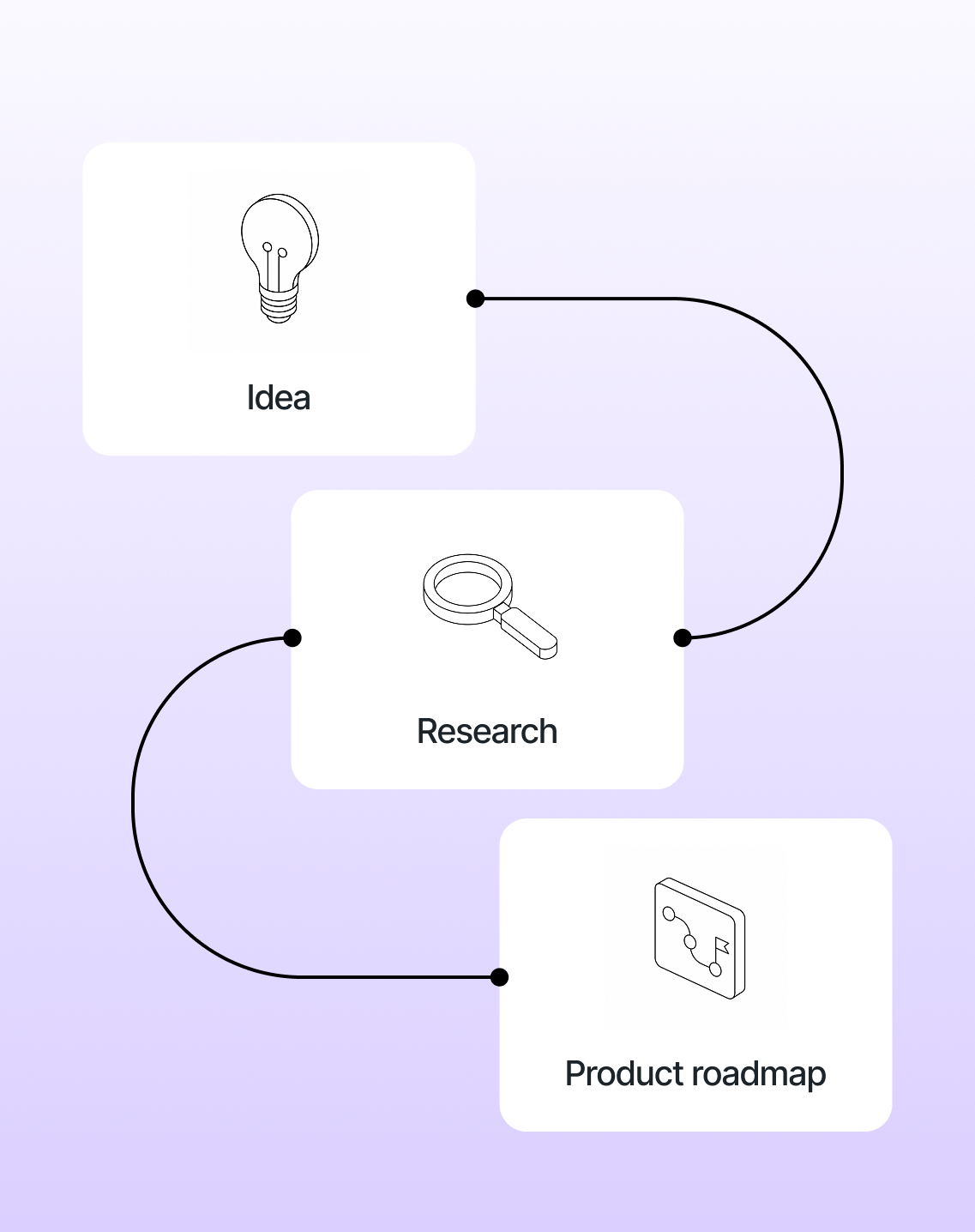 Product strategy process showing an idea progressing through research to a product roadmap.