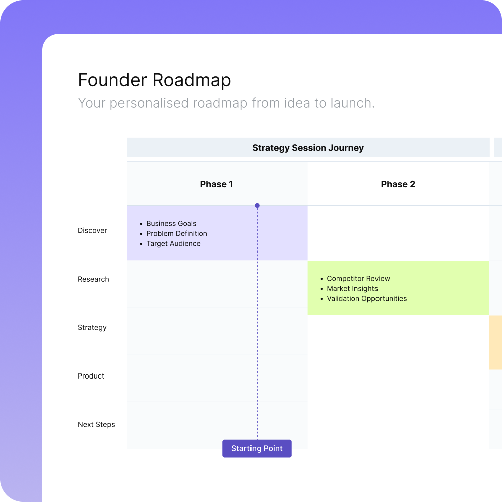 Founder Roadmap showing a personalised strategy journey from discovery and research through to product planning and next steps.