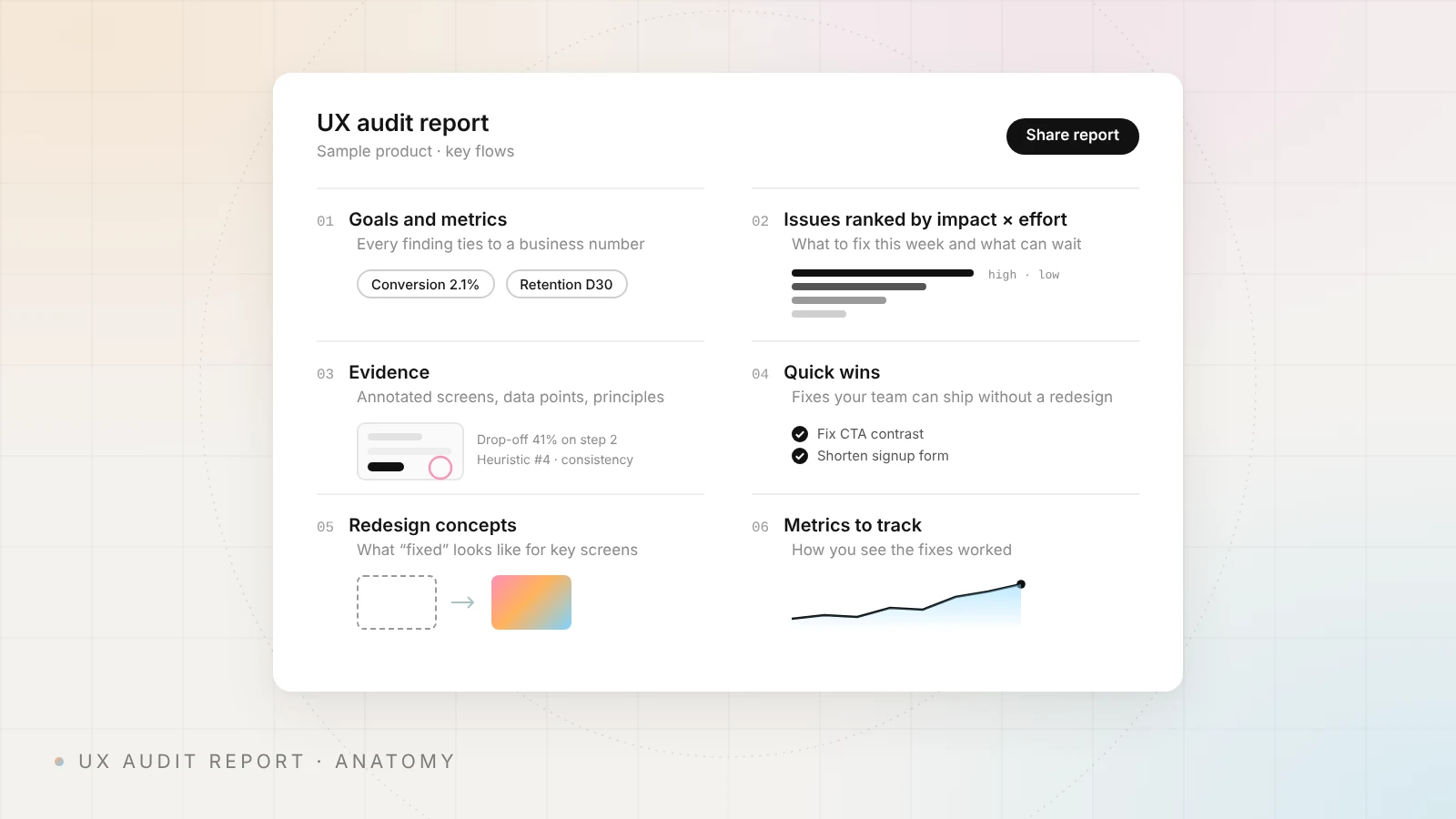 Anatomy of a UX audit report: goals and metrics, issues ranked by impact and effort, evidence, quick wins, redesign concepts and metrics to track