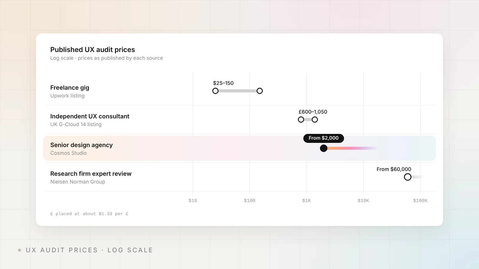 Published UX audit prices on a log scale: $25–150 for a freelance gig (Upwork listing), £600–1,050 for an independent consultant (UK G-Cloud 14), from $2,000 at Cosmos Studio and from $60,000 at Nielsen Norman Group
