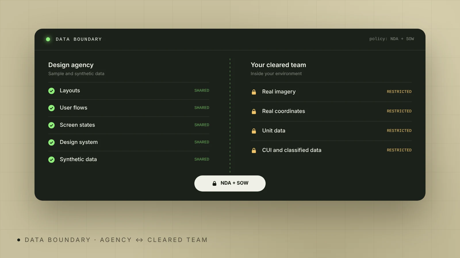 Data boundary console: the design agency gets shared layouts, user flows, screen states, a design system and synthetic data, while real imagery, real coordinates, unit data and CUI or classified data stay restricted with your cleared team, separated by the NDA and statement of work