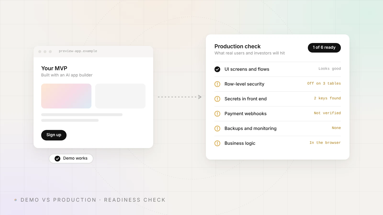 Production readiness check of a vibe-coded MVP: the demo works, but row-level security, secrets, payment webhooks, backups and monitoring are flagged as risks