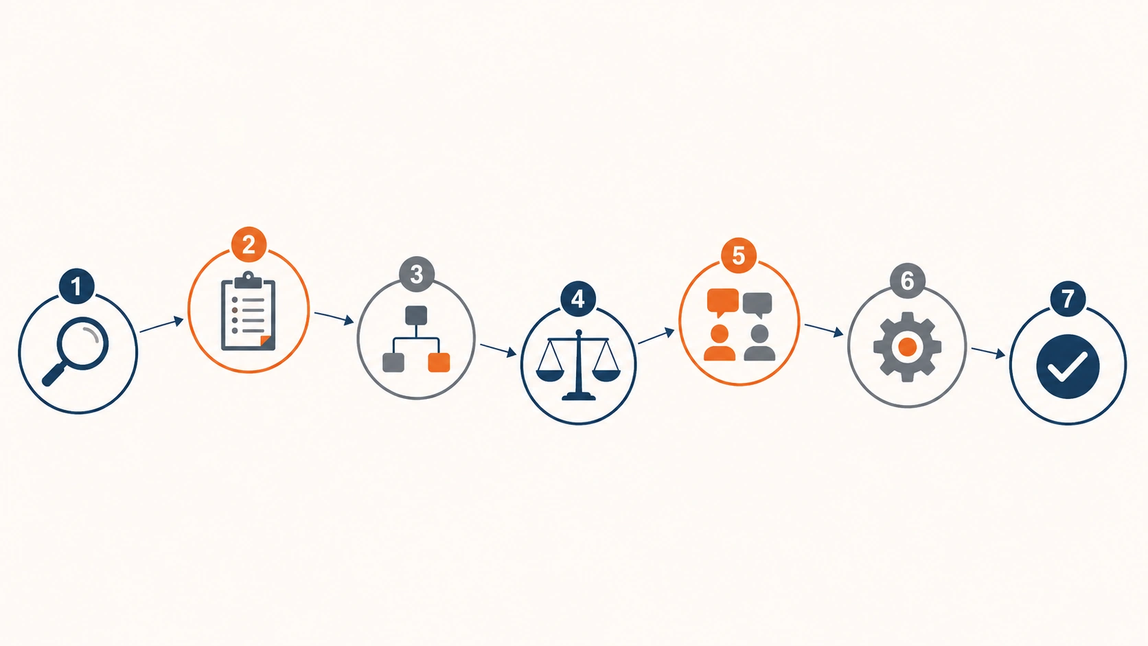 Seven-step process diagram for completing an equality impact assessment, from scoping through evidence-gathering, analysis, mitigation, sign-off, publication, to review.