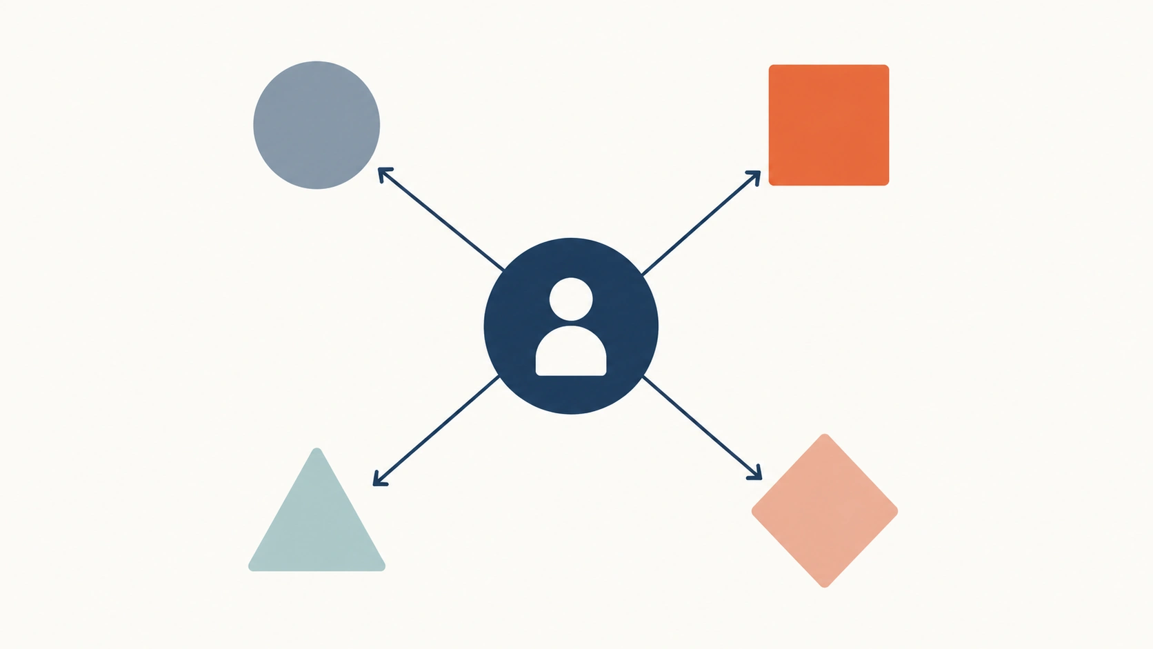 Diagram showing the four main types of discrimination under the Equality Act 2010 — direct, indirect, harassment and victimisation — radiating from a central protected characteristic.