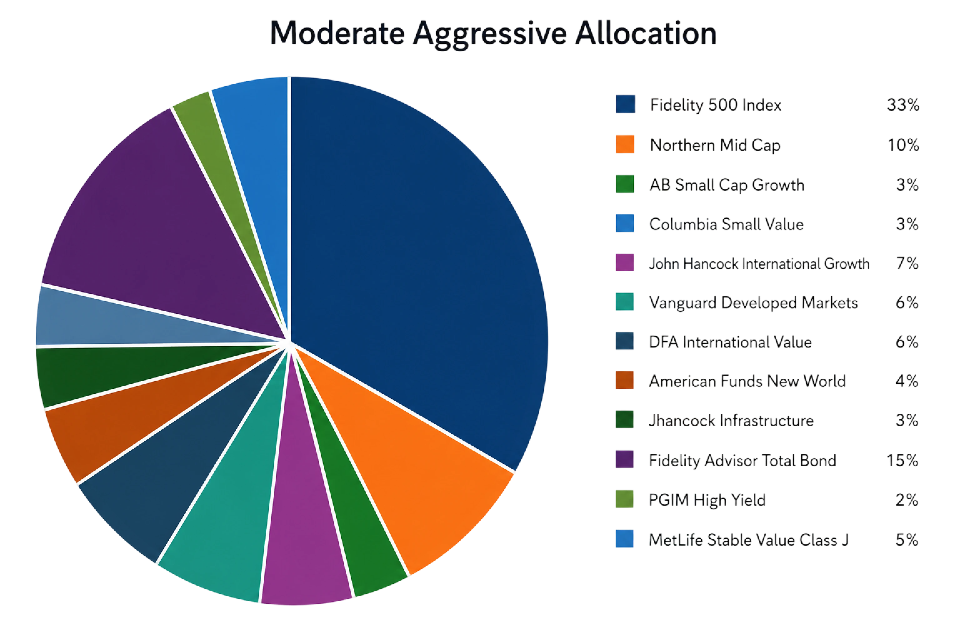 Pie chart showing moderate aggressive allocation with Fidelity 500 Index at 33% largest portion.