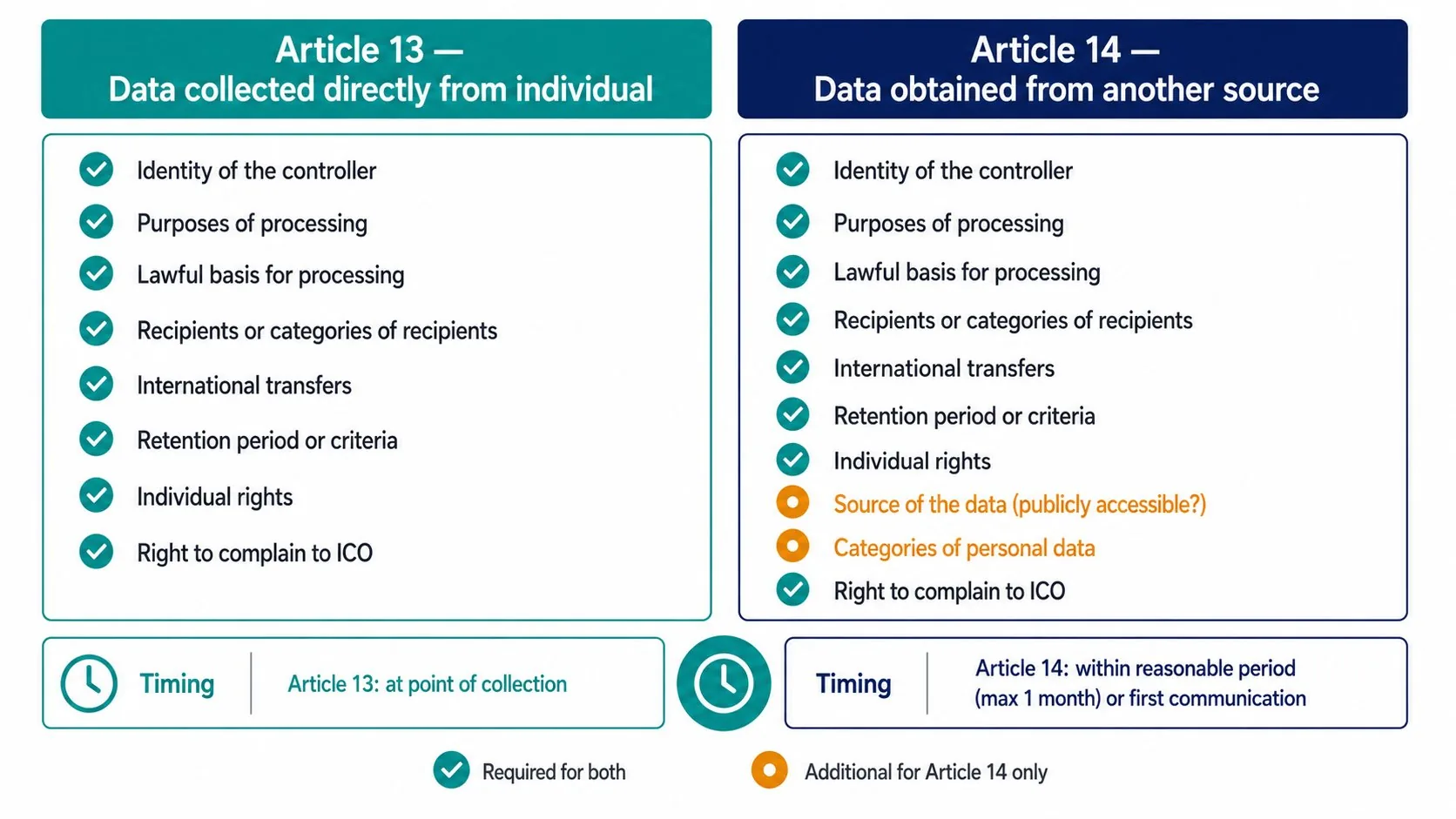 Article 13 vs Article 14 — what each requires